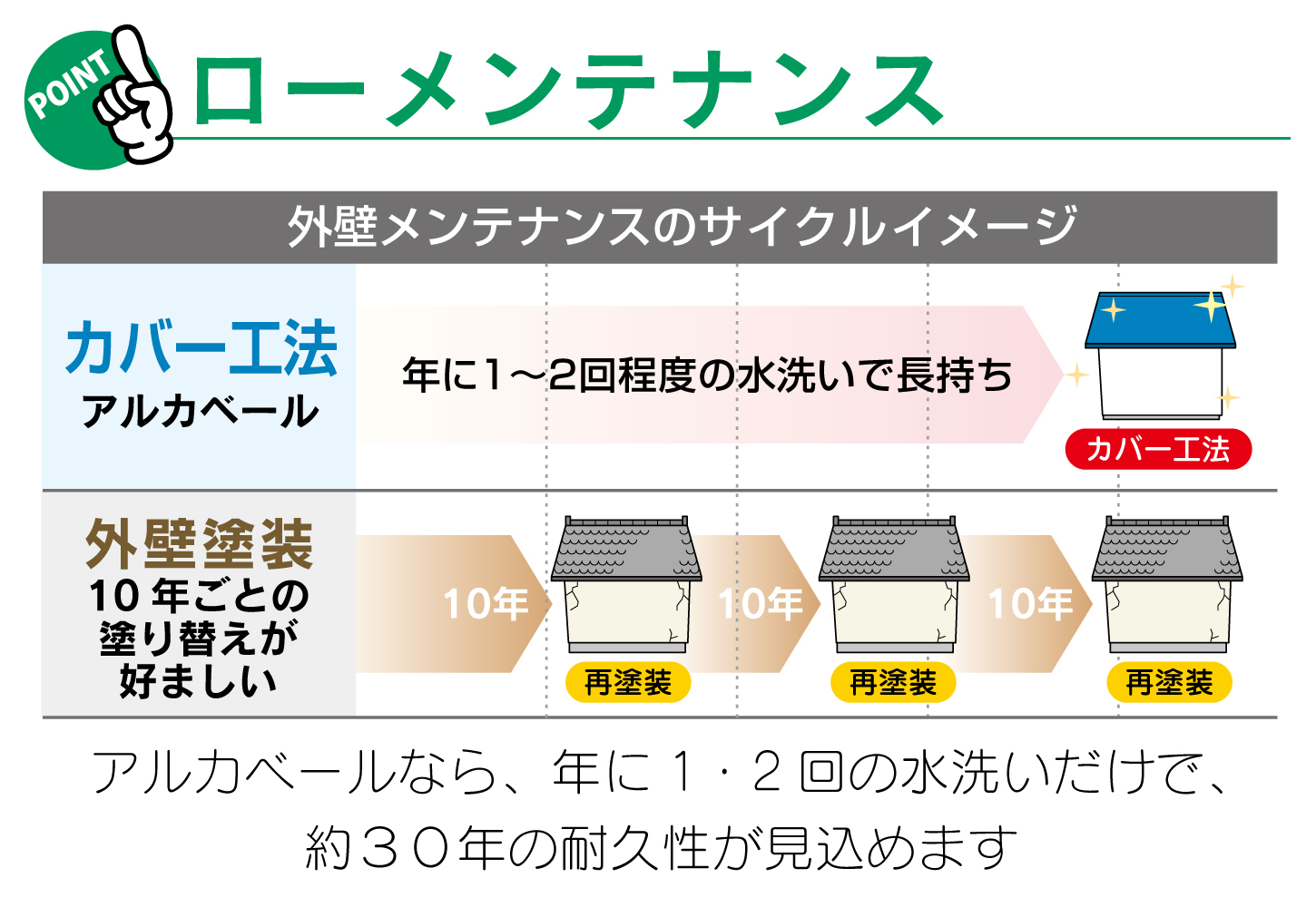 年に1・2階の水洗いだけで約30年の耐久性