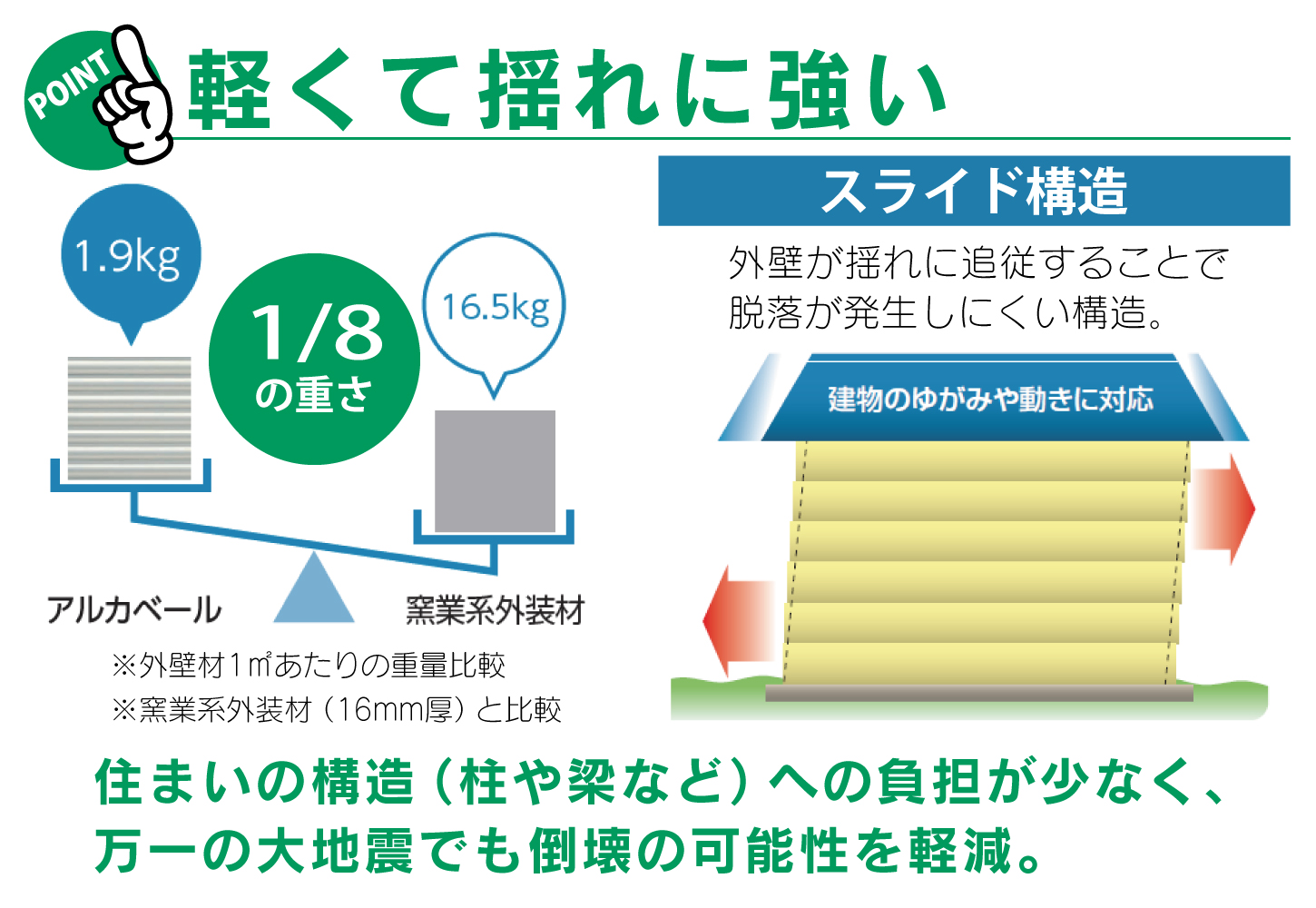 大地震でも倒壊の可能性を軽減。軽くて揺れに強い