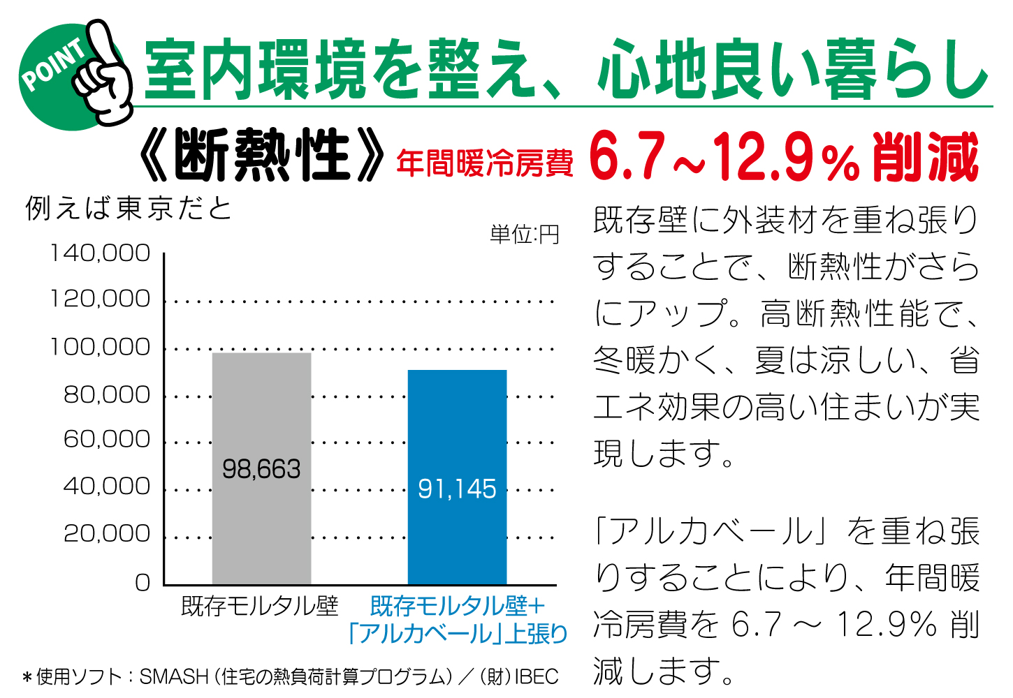 年間暖冷房費が6.7～12.9%削減できる断熱性能