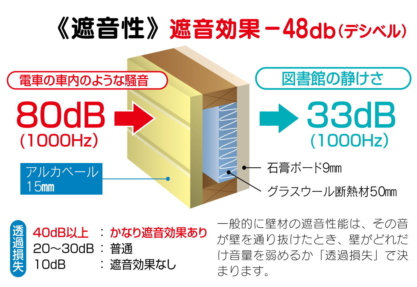 -48db（デシベル）の遮音効果で図書館のような静けさ